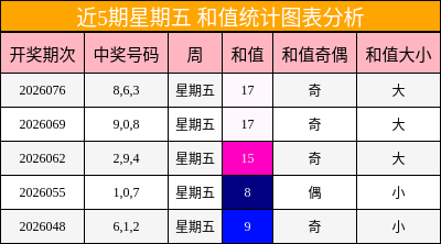 近5期星期五 和值统计图表分析
