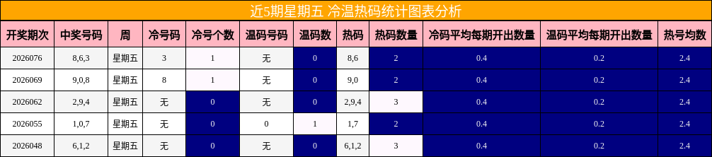 近5期星期五 冷温热码统计图表分析