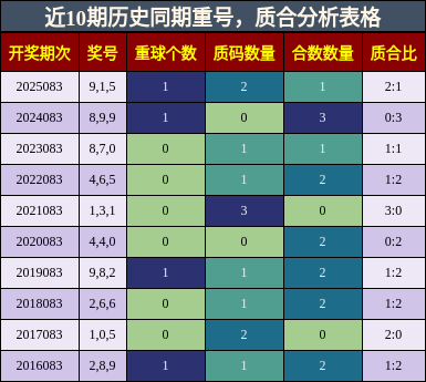 重号分析，质合分析