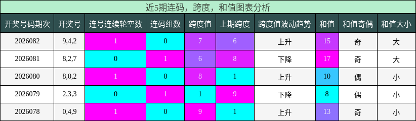 连码分析，跨度分析，和值分析