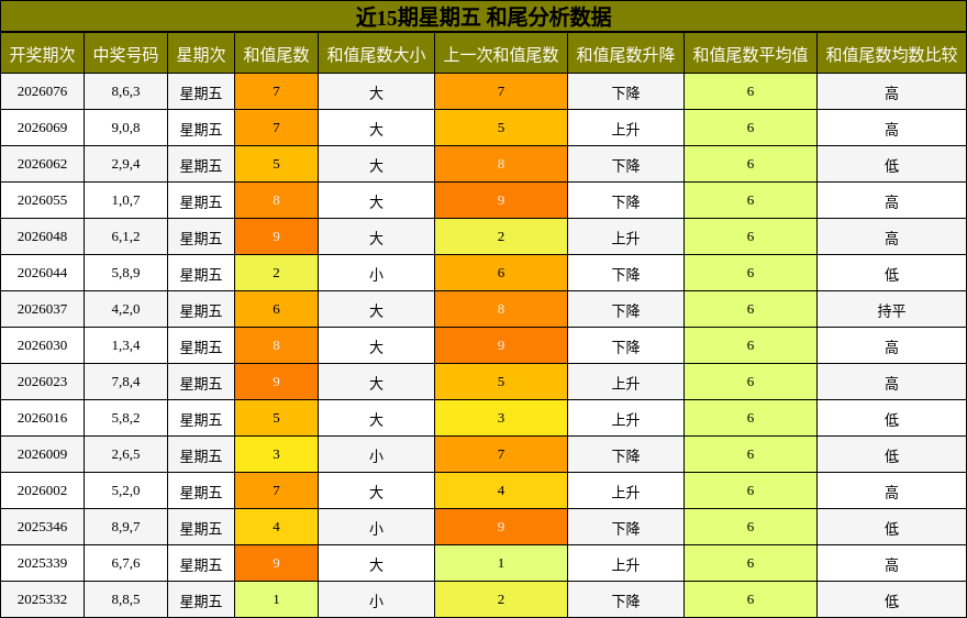 近15期星期五 和尾分析数据