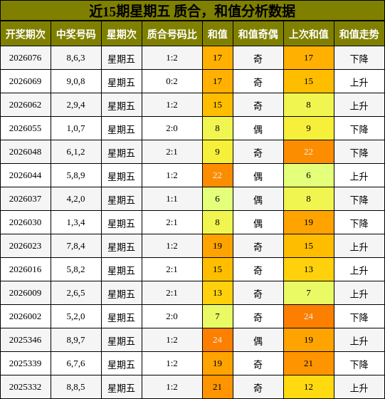 近15期星期五 质合，和值分析数据