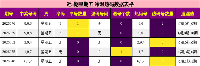 近5期星期五 冷温热码数据表格