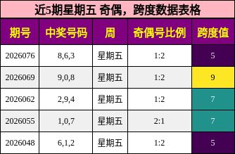 近5期星期五 奇偶，跨度数据表格