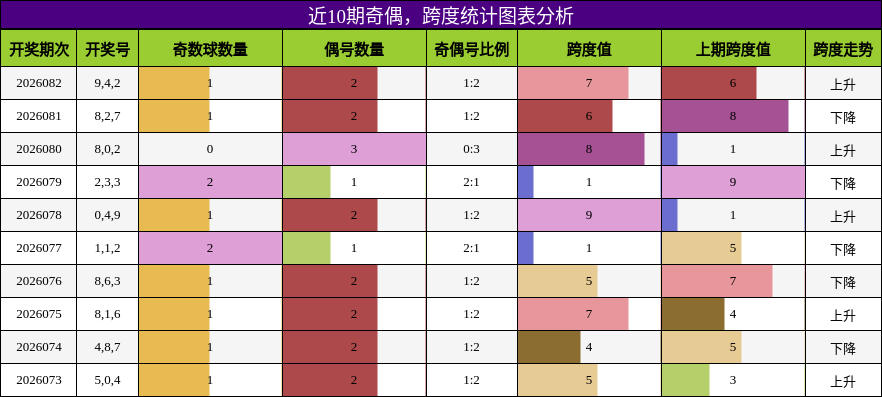奇偶分析，跨度分析
