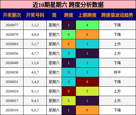 近10期星期六 跨度分析数据