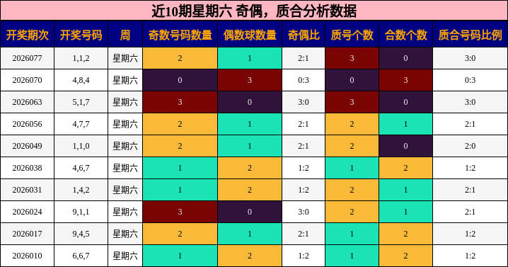 近10期星期六 奇偶，质合分析数据