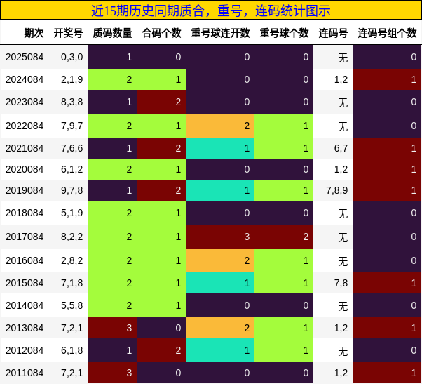 质合分析，重号分析，连码分析