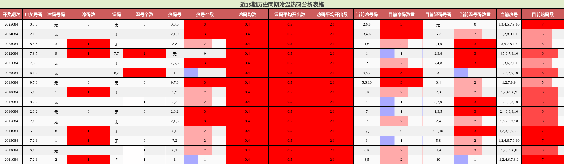 近15期历史同期冷温热码分析表格