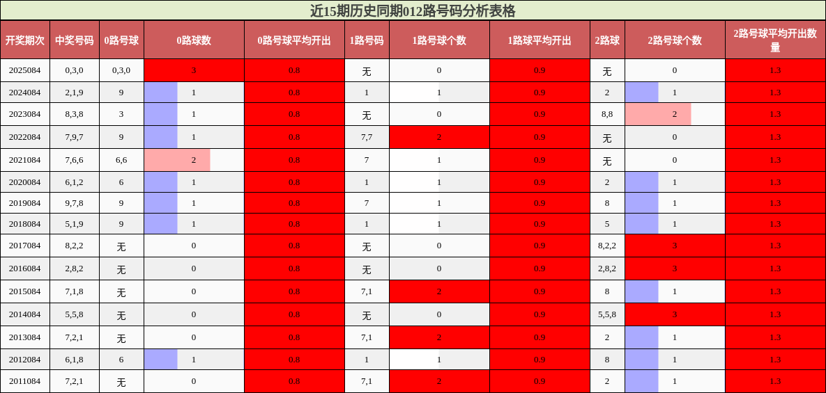 近15期历史同期012路号码分析表格