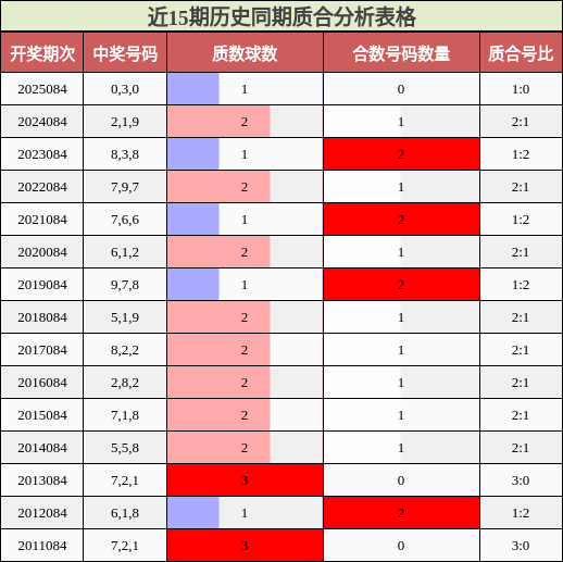 近15期历史同期质合分析表格