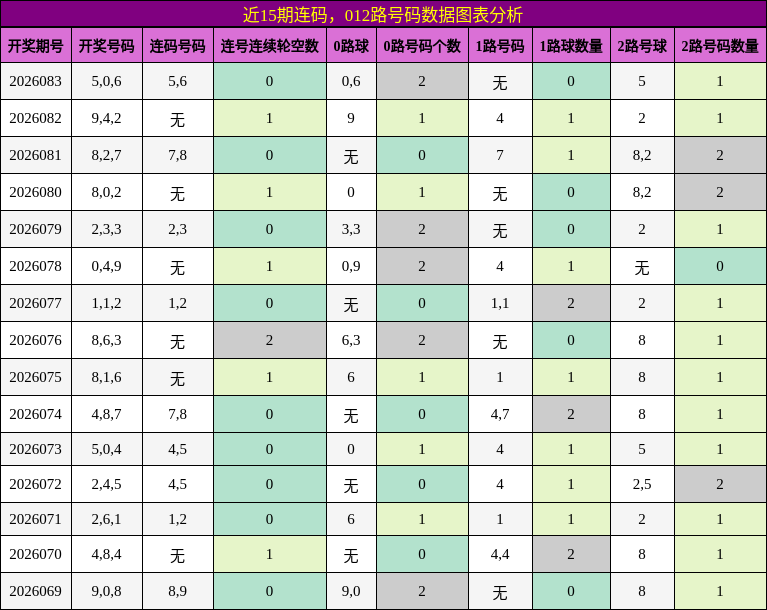 连码分析，012路号码分析