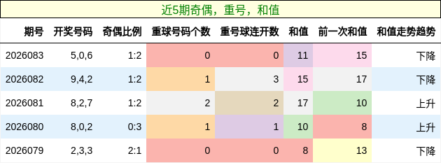 奇偶分析，重号分析，和值分析