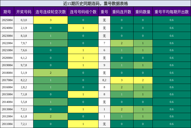连码分析，重号分析