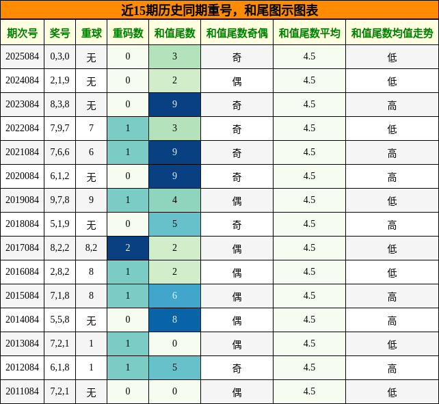重号分析，和尾分析