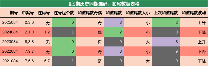 连码分析，和尾分析