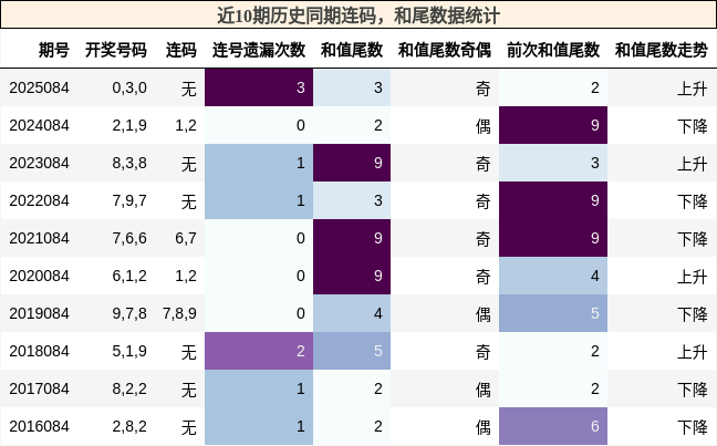 连码分析，和尾分析