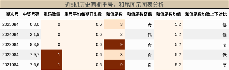 重号分析，和尾分析