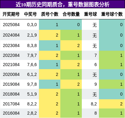 质合分析，重号分析