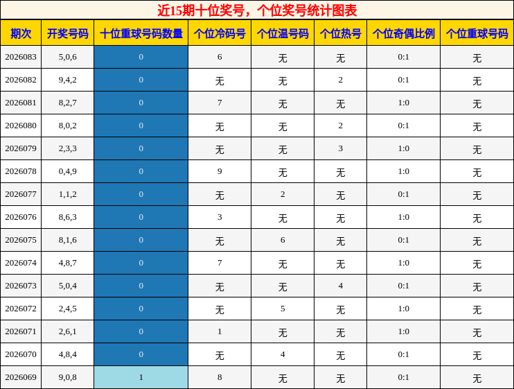 十位奖号分析，个位奖号分析