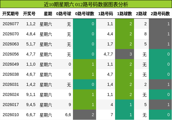 近10期星期六 012路号码数据图表分析