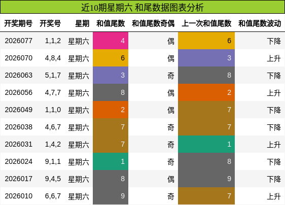 近10期星期六 和尾数据图表分析