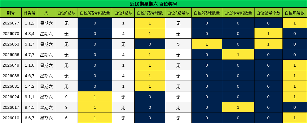 近10期星期六 百位奖号