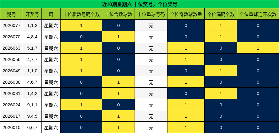 近10期星期六 十位奖号，个位奖号