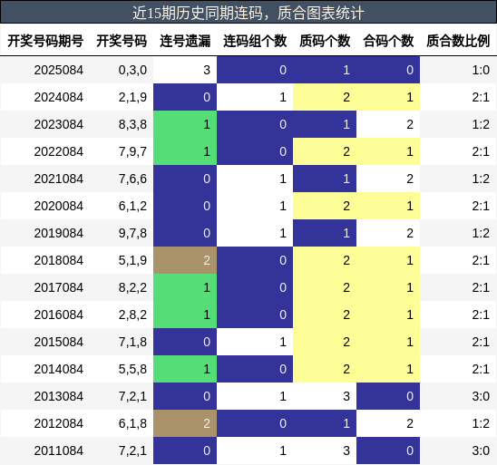 连码分析，质合分析