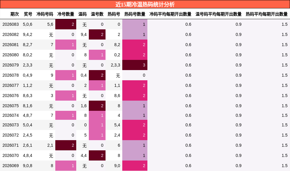 近15期冷温热码统计分析