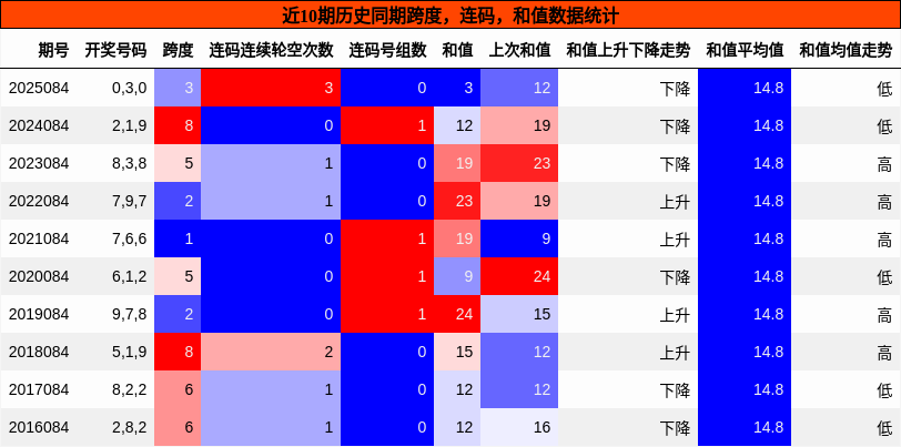 跨度分析，连码分析，和值分析