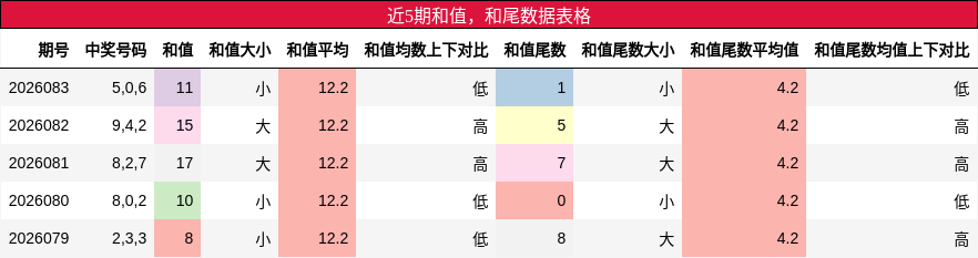 和值分析，和尾分析