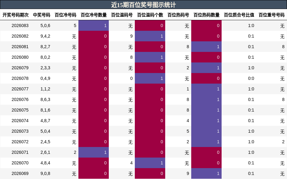 近15期百位奖号图示统计