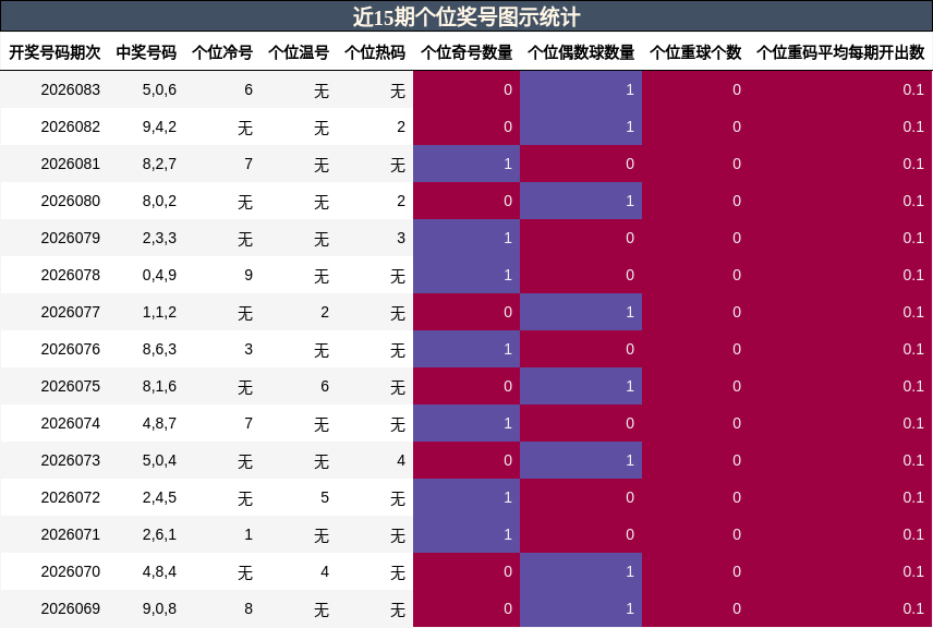 近15期个位奖号图示统计