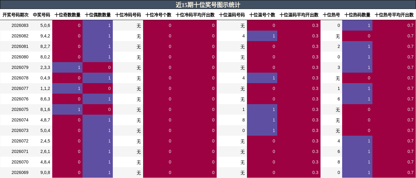 近15期十位奖号图示统计