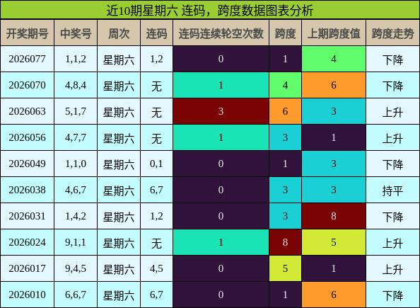 连码分析，跨度分析