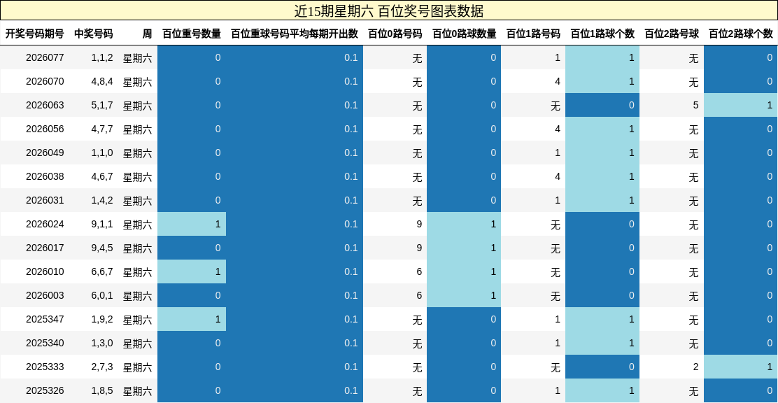 近15期星期六 百位奖号图表数据