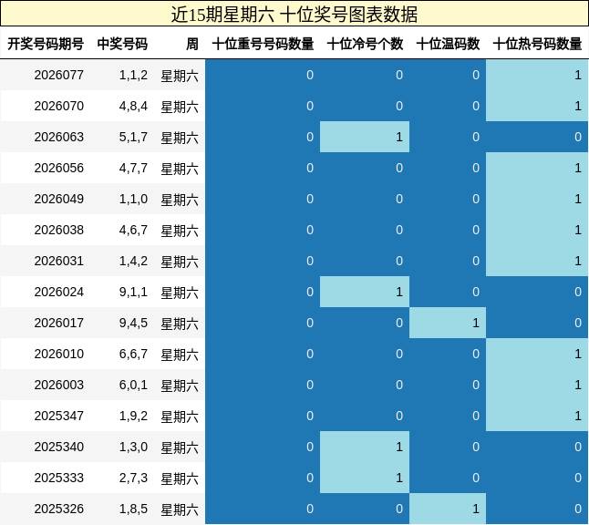 近15期星期六 十位奖号图表数据