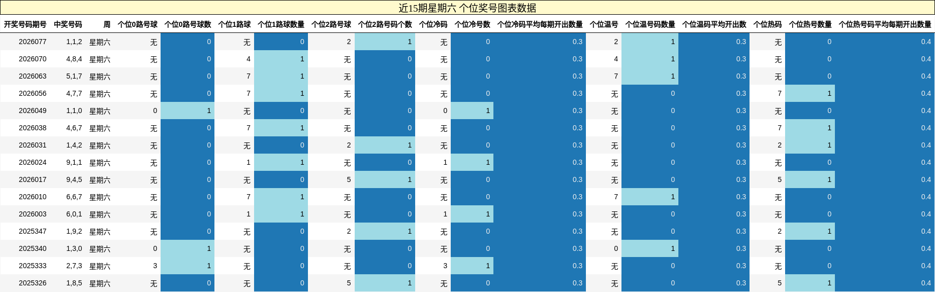 近15期星期六 个位奖号图表数据