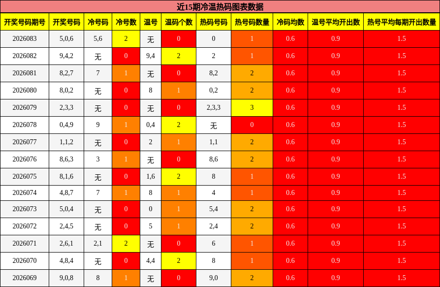 近15期冷温热码图表数据