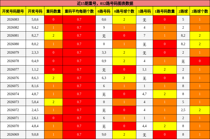 近15期重号，012路号码图表数据