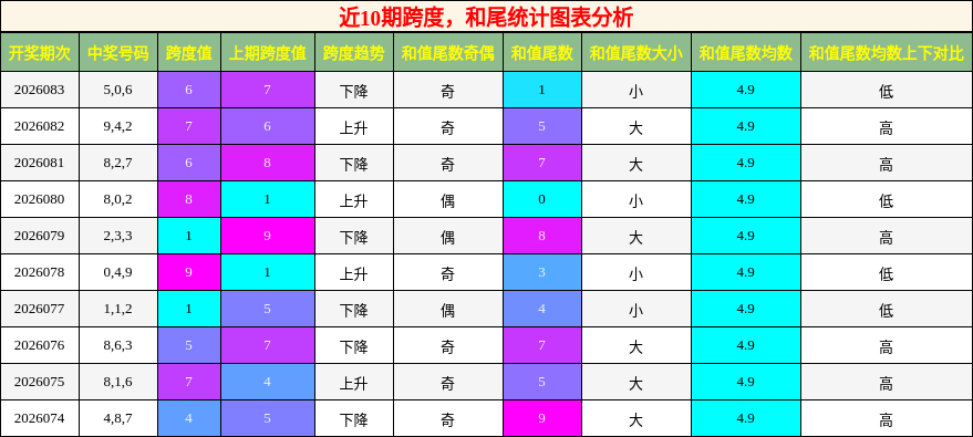 跨度分析，和尾分析