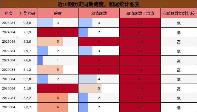 跨度分析，和尾分析