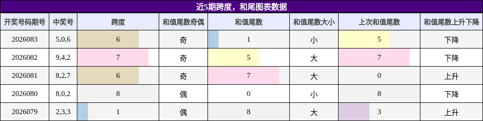 跨度分析，和尾分析