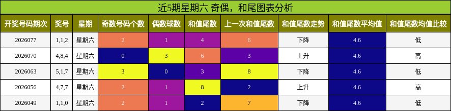 奇偶分析，和尾分析