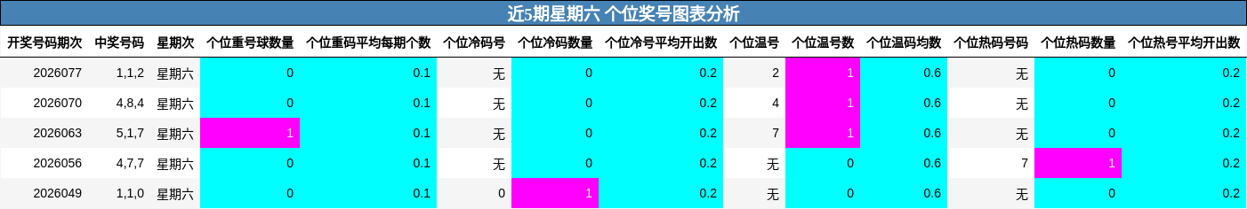 近5期星期六 个位奖号图表分析