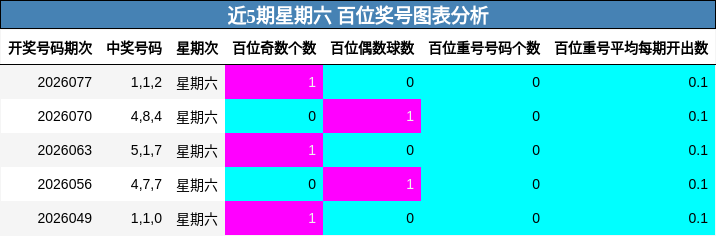 近5期星期六 百位奖号图表分析