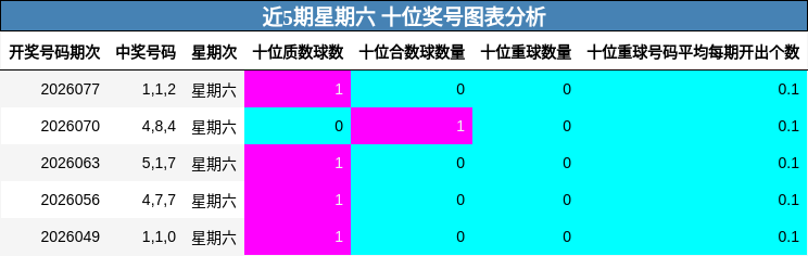 近5期星期六 十位奖号图表分析