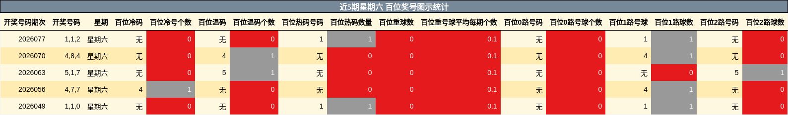 近5期星期六 百位奖号图示统计