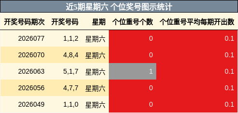 近5期星期六 个位奖号图示统计
